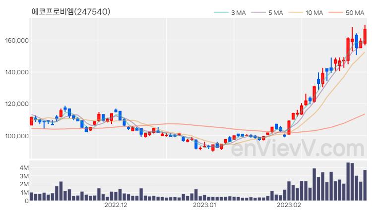 에코프로비엠 주가 핵심 요약 분석과 주식 차트 2023.02.27
