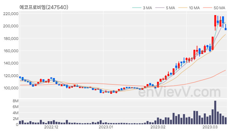에코프로비엠 주가 핵심 요약 분석과 주식 차트 2023.03.10
