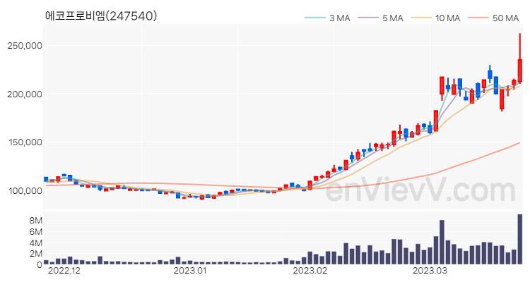 에코프로비엠 주가 핵심 요약 분석과 주식 차트 2023.03.23