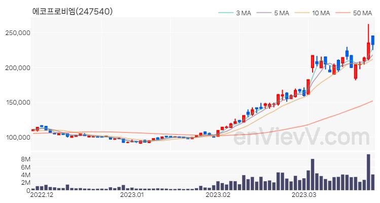 에코프로비엠 주가 핵심 요약 분석과 주식 차트 2023.03.24