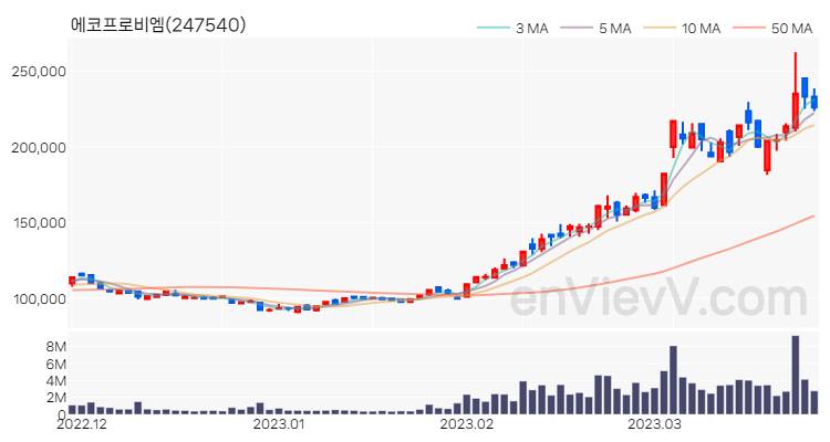 에코프로비엠 주가 핵심 요약 분석과 주식 차트 2023.03.27