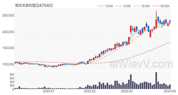 에코프로비엠 주가 핵심 요약 분석과 주식 차트 2023.04.03