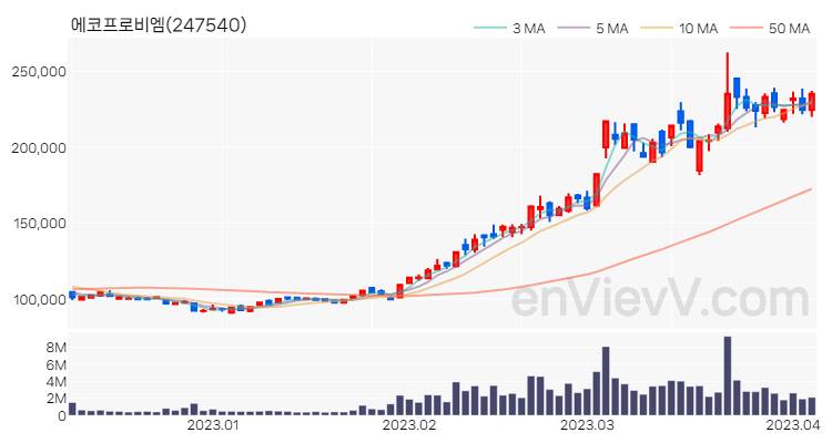 에코프로비엠 주가 핵심 요약 분석과 주식 차트 2023.04.05