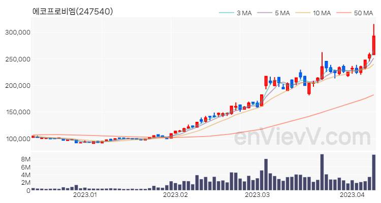 에코프로비엠 주가 핵심 요약 분석과 주식 차트 2023.04.10