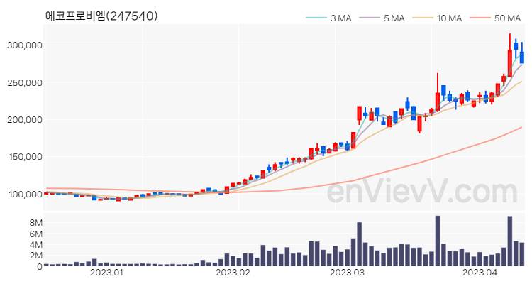 에코프로비엠 주가 핵심 요약 분석과 주식 차트 2023.04.12