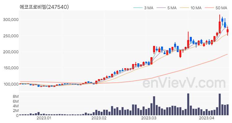 에코프로비엠 주가 핵심 요약 분석과 주식 차트 2023.04.13