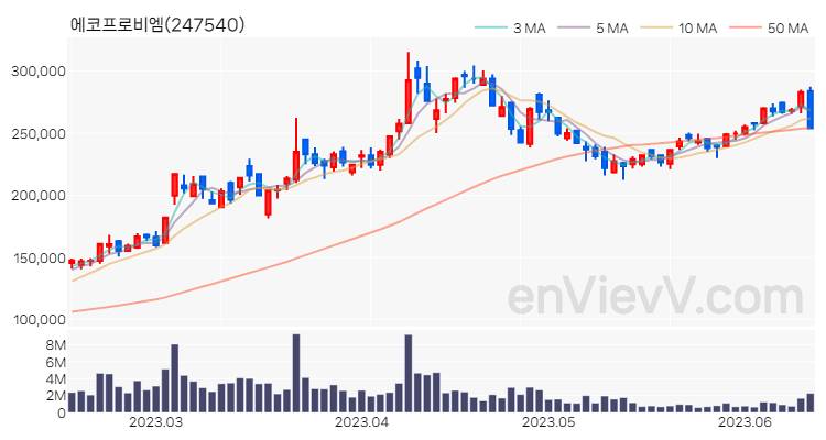 에코프로비엠 주가 핵심 요약 분석과 주식 차트 2023.06.14
