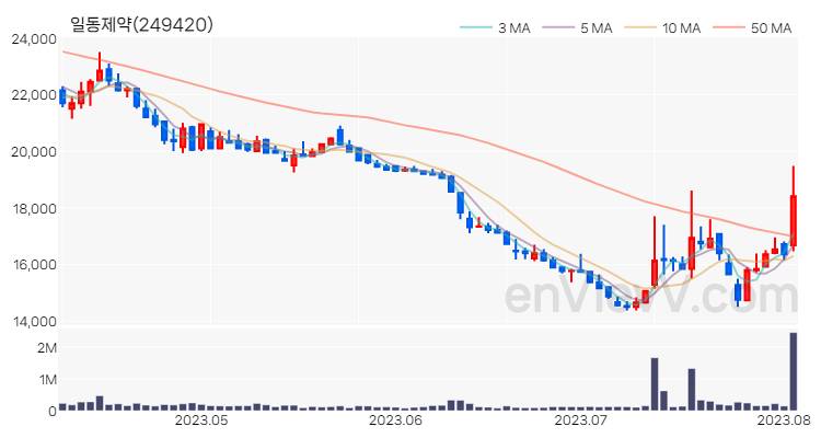 일동제약 주가 핵심 요약 분석과 주식 차트 2023.08.03