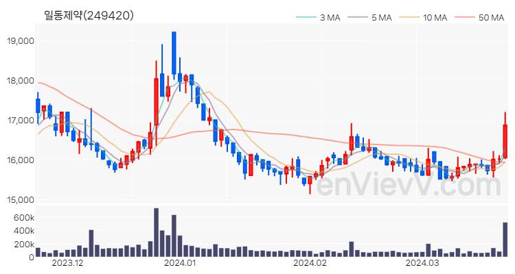 일동제약 주가 핵심 요약 분석과 주식 차트 2024.03.22