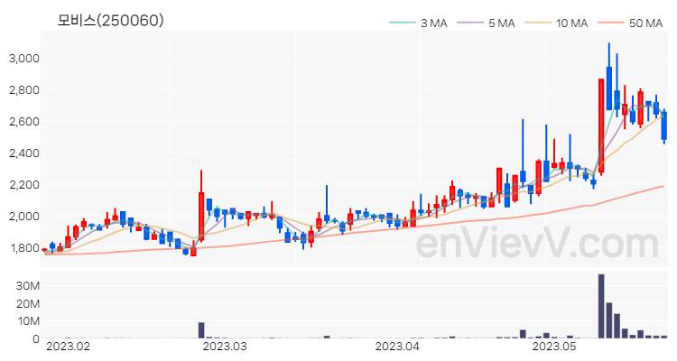 모비스 주가 핵심 요약 분석과 주식 차트 2023.05.23