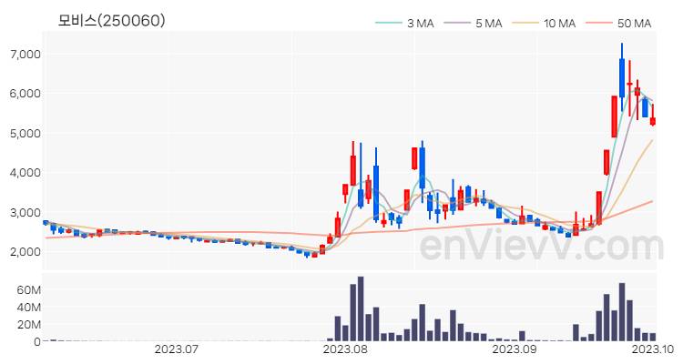 모비스 주가 핵심 요약 분석과 주식 차트 2023.10.04