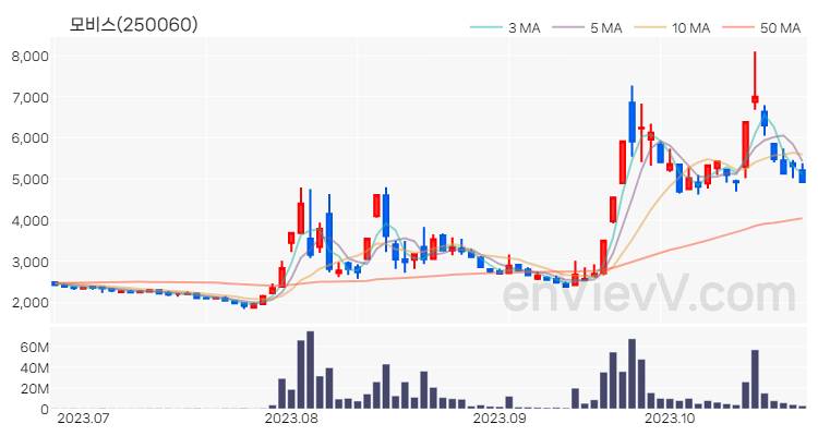 모비스 주가 핵심 요약 분석과 주식 차트 2023.10.25