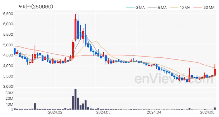 모비스 주가 핵심 요약 분석과 주식 차트 2024.05.08