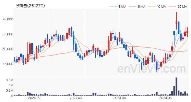 넷마블 주가 핵심 요약 분석과 주식 차트 2024.05.20