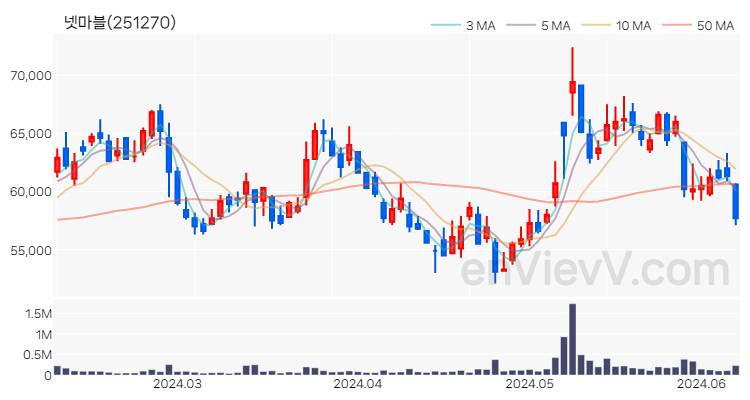 넷마블 주가 핵심 요약 분석과 주식 차트 2024.06.10