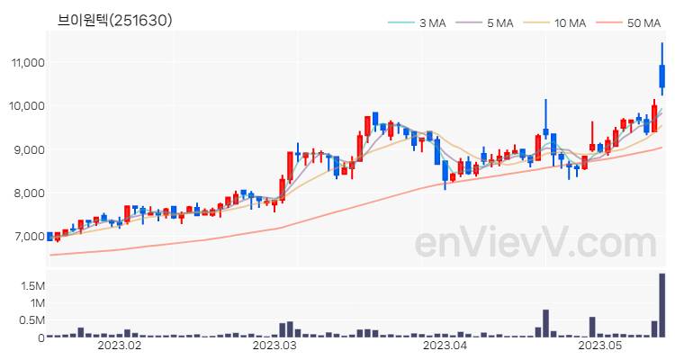 브이원텍 주가 핵심 요약 분석과 주식 차트 2023.05.15