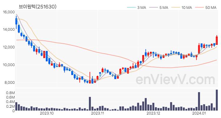 브이원텍 주가 핵심 요약 분석과 주식 차트 2024.01.11