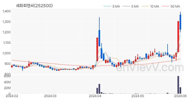 세화피앤씨 주가 핵심 요약 분석과 주식 차트 2024.06.03