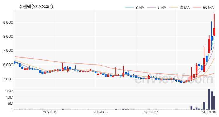 수젠텍 주가 핵심 요약 분석과 주식 차트 2024.08.06