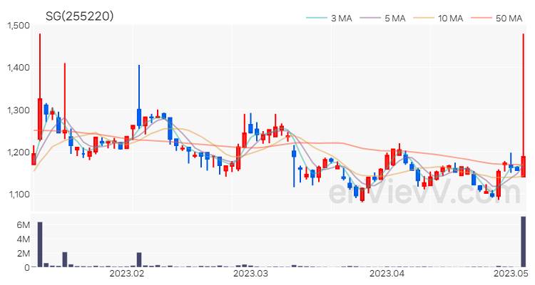 SG 주가 차트 (2023.05.04)