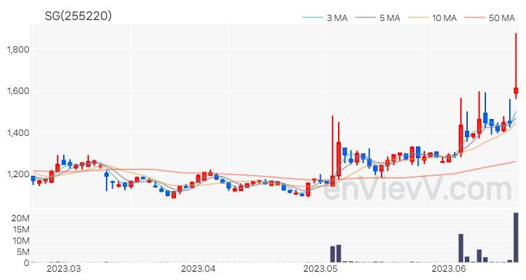 SG 주가 차트 (2023.06.20)