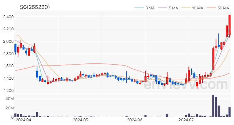 SG 주가 차트 (2024.07.23)