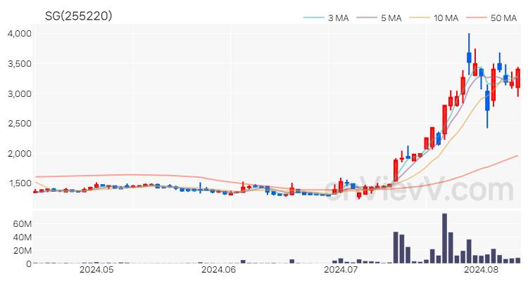 SG 주가 차트 (2024.08.12)
