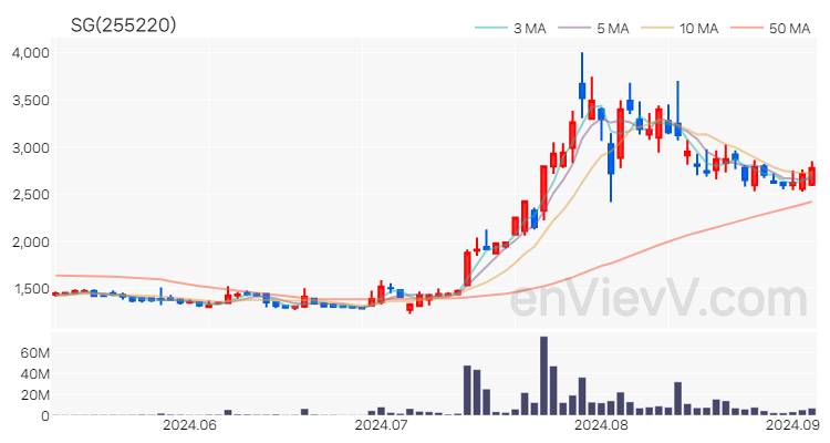 SG 주가 차트 (2024.09.04)