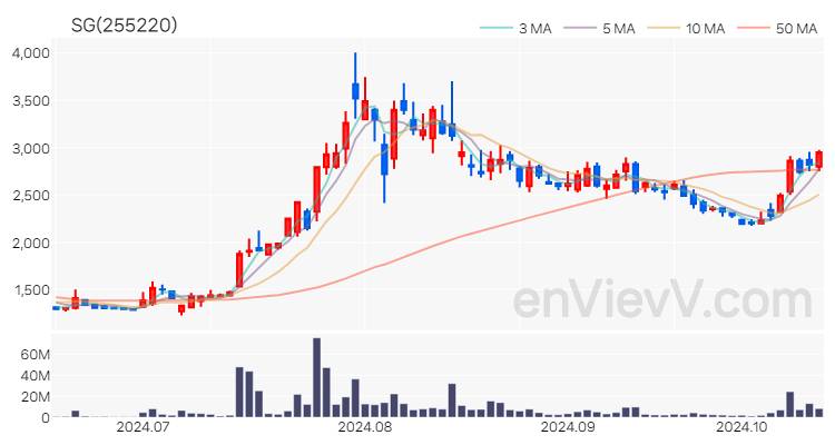 SG 주가 차트 (2024.10.16)