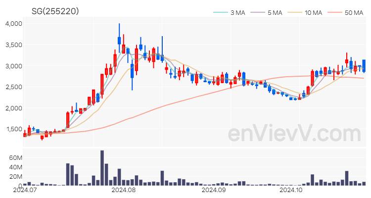 SG 주가 핵심 요약 분석과 주식 차트 2024.10.29
