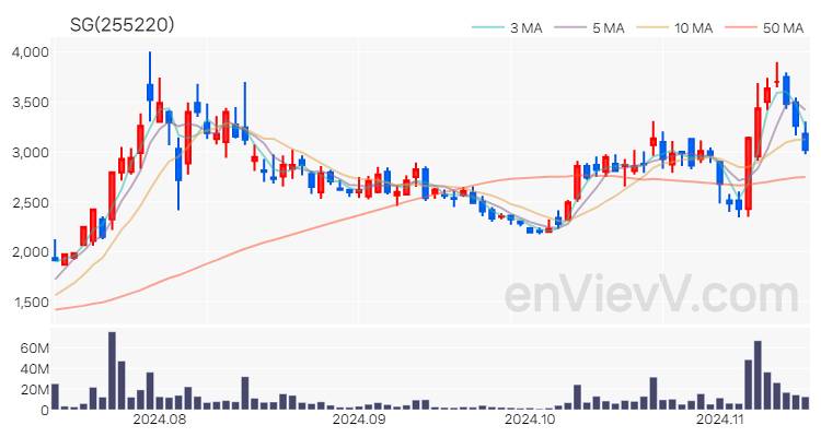SG 주가 핵심 요약 분석과 주식 차트 2024.11.14