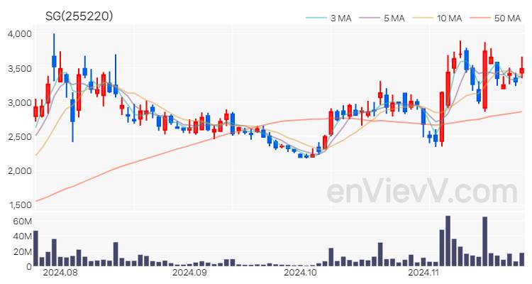 SG 주가 핵심 요약 분석과 주식 차트 2024.11.25