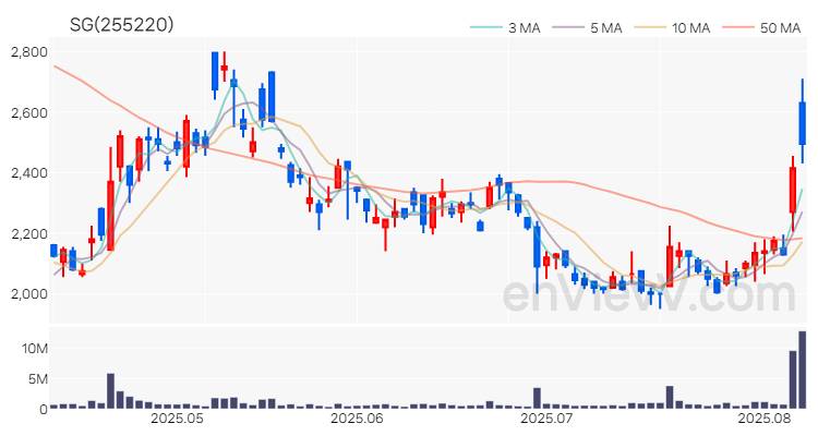 SG 주가 차트 (2025.08.08)
