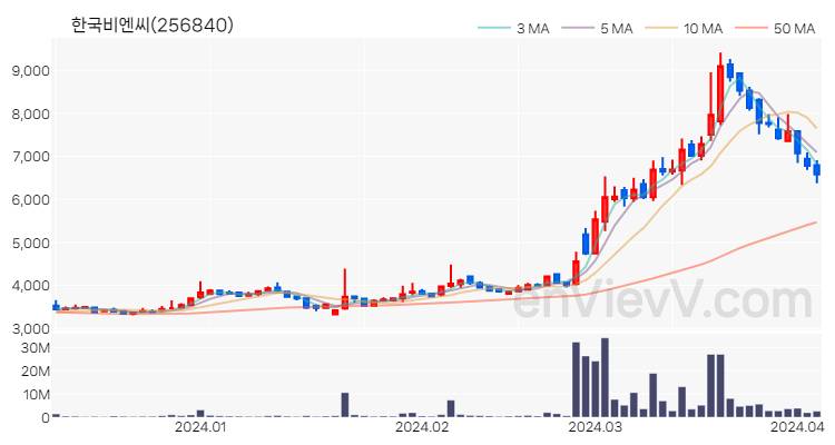 한국비엔씨 주가 핵심 요약 분석과 주식 차트 2024.04.04