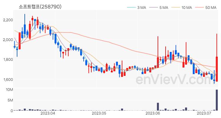 소프트캠프 주가 핵심 요약 분석과 주식 차트 2023.07.10