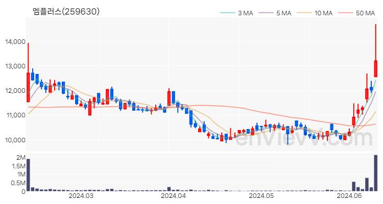 엠플러스 주가 핵심 요약 분석과 주식 차트 2024.06.12