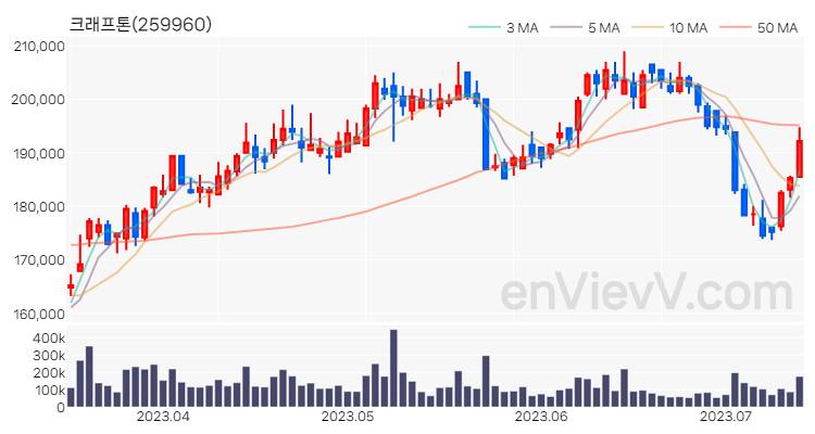 크래프톤 주가 핵심 요약 분석과 주식 차트 2023.07.13