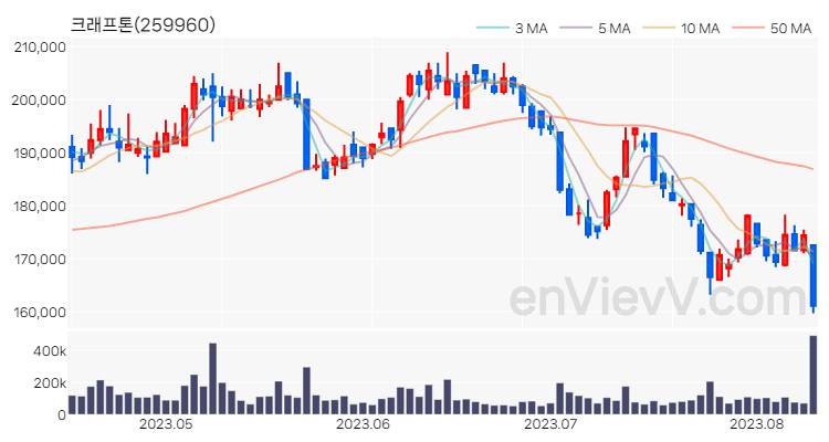 크래프톤 주가 차트 (2023.08.10)