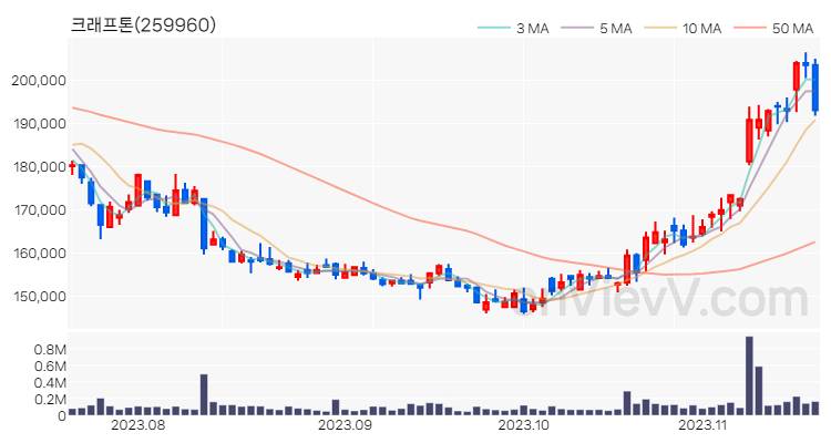 크래프톤 주가 차트 (2023.11.17)