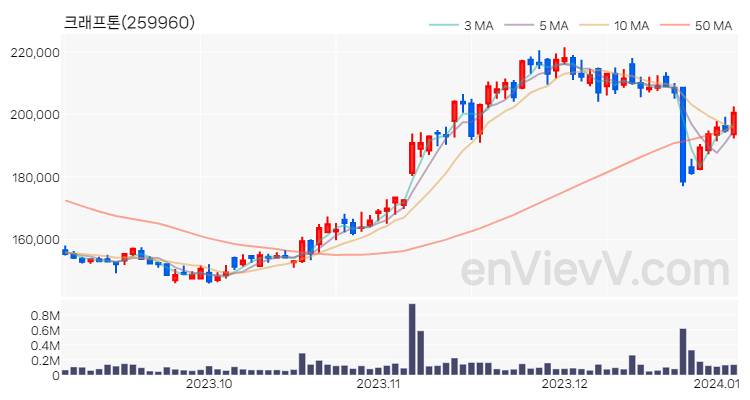크래프톤 주가 핵심 요약 분석과 주식 차트 2024.01.04
