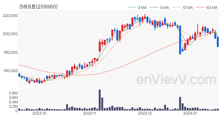 크래프톤 주가 핵심 요약 분석과 주식 차트 2024.01.17