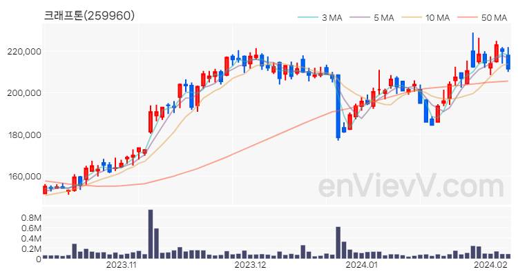 크래프톤 주가 핵심 요약 분석과 주식 차트 2024.02.06