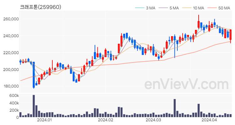 크래프톤 주가 핵심 요약 분석과 주식 차트 2024.04.15