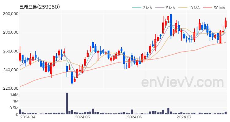 크래프톤 주가 핵심 요약 분석과 주식 차트 2024.07.23