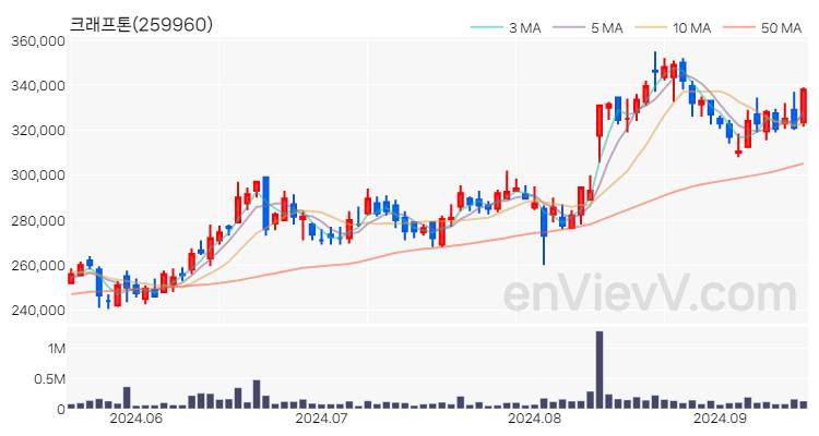 크래프톤 주가 핵심 요약 분석과 주식 차트 2024.09.13