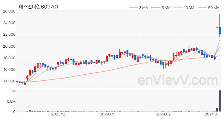 에스앤디 주가 핵심 요약 분석과 주식 차트 2024.03.07