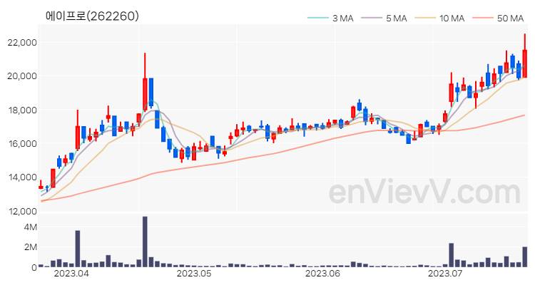 에이프로 주가 핵심 요약 분석과 주식 차트 2023.07.20