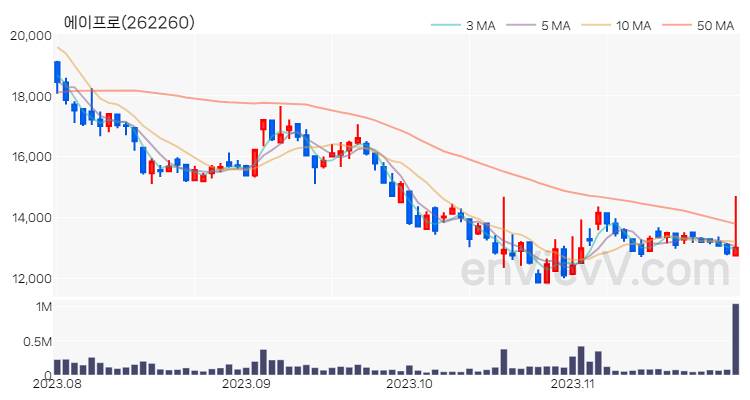 에이프로 주가 핵심 요약 분석과 주식 차트 2023.11.28