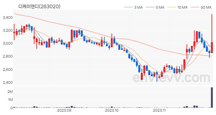 디케이앤디 주가 차트 (2023.11.30)