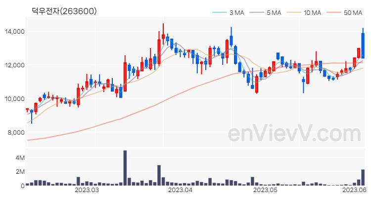 덕우전자 주가 핵심 요약 분석과 주식 차트 2023.06.07